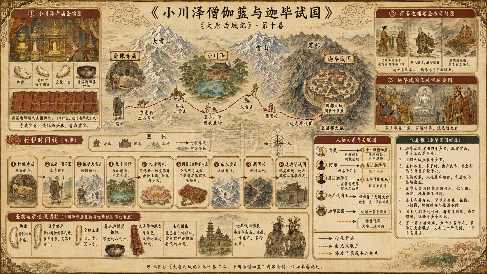 《大唐西域记》二、小川泽僧伽蓝章节配图