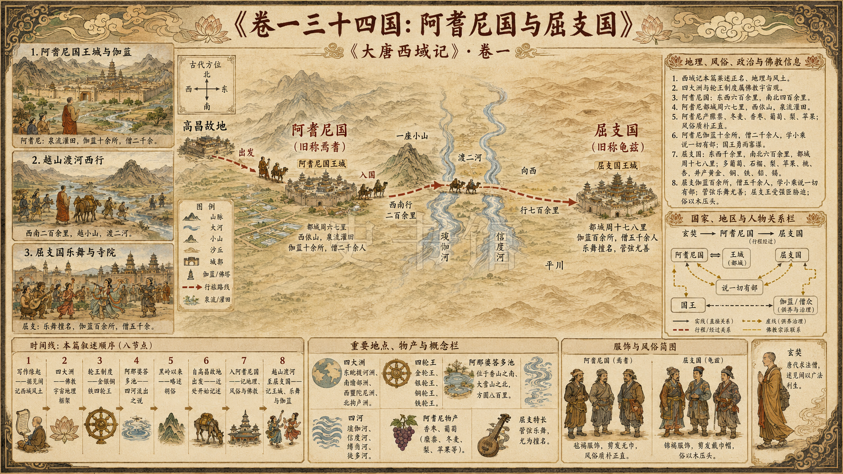 《大唐西域记》卷一三十四国章节配图