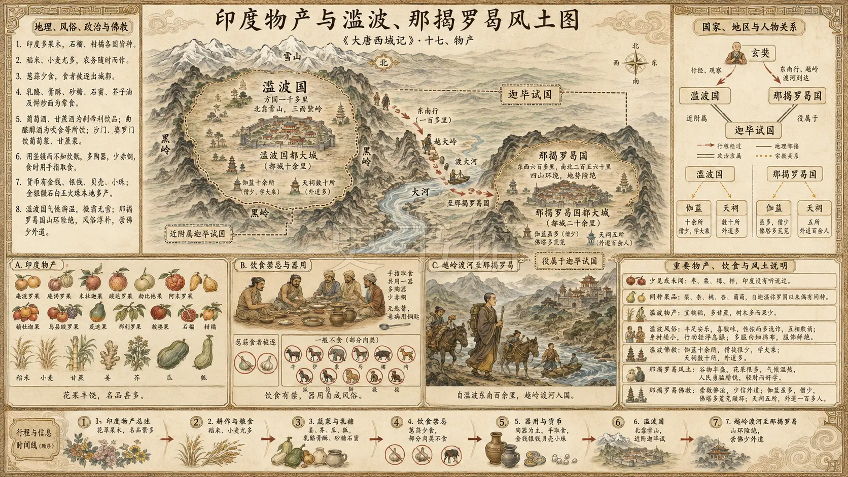 《大唐西域记》十七、物产章节配图