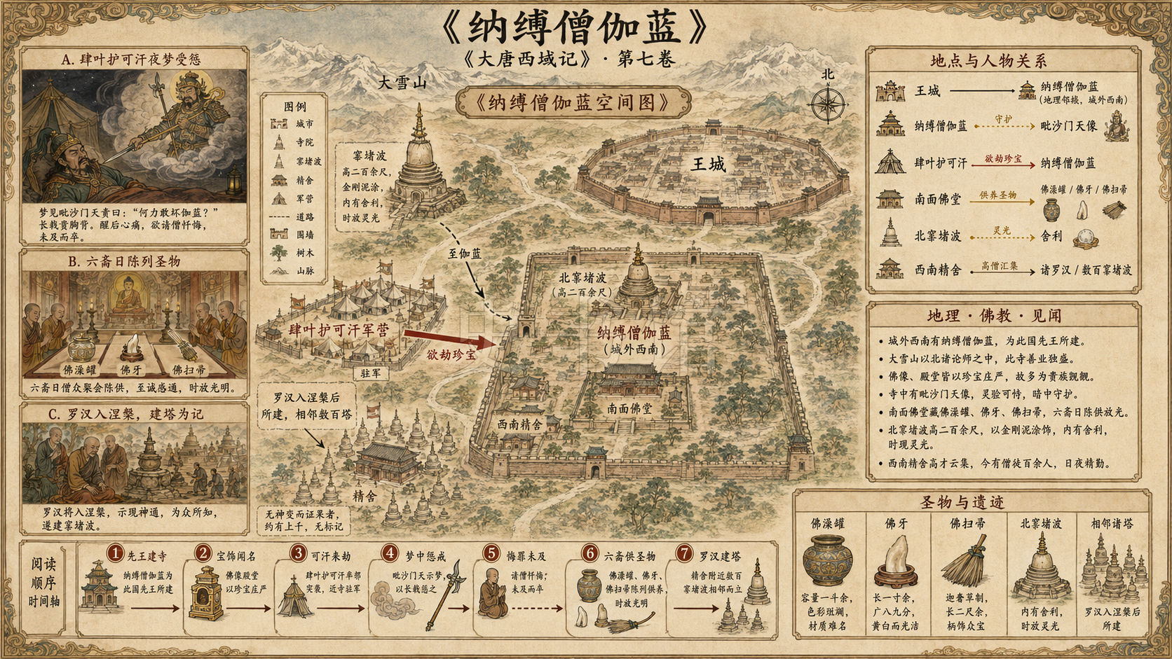 《大唐西域记》一、纳缚僧伽蓝章节配图