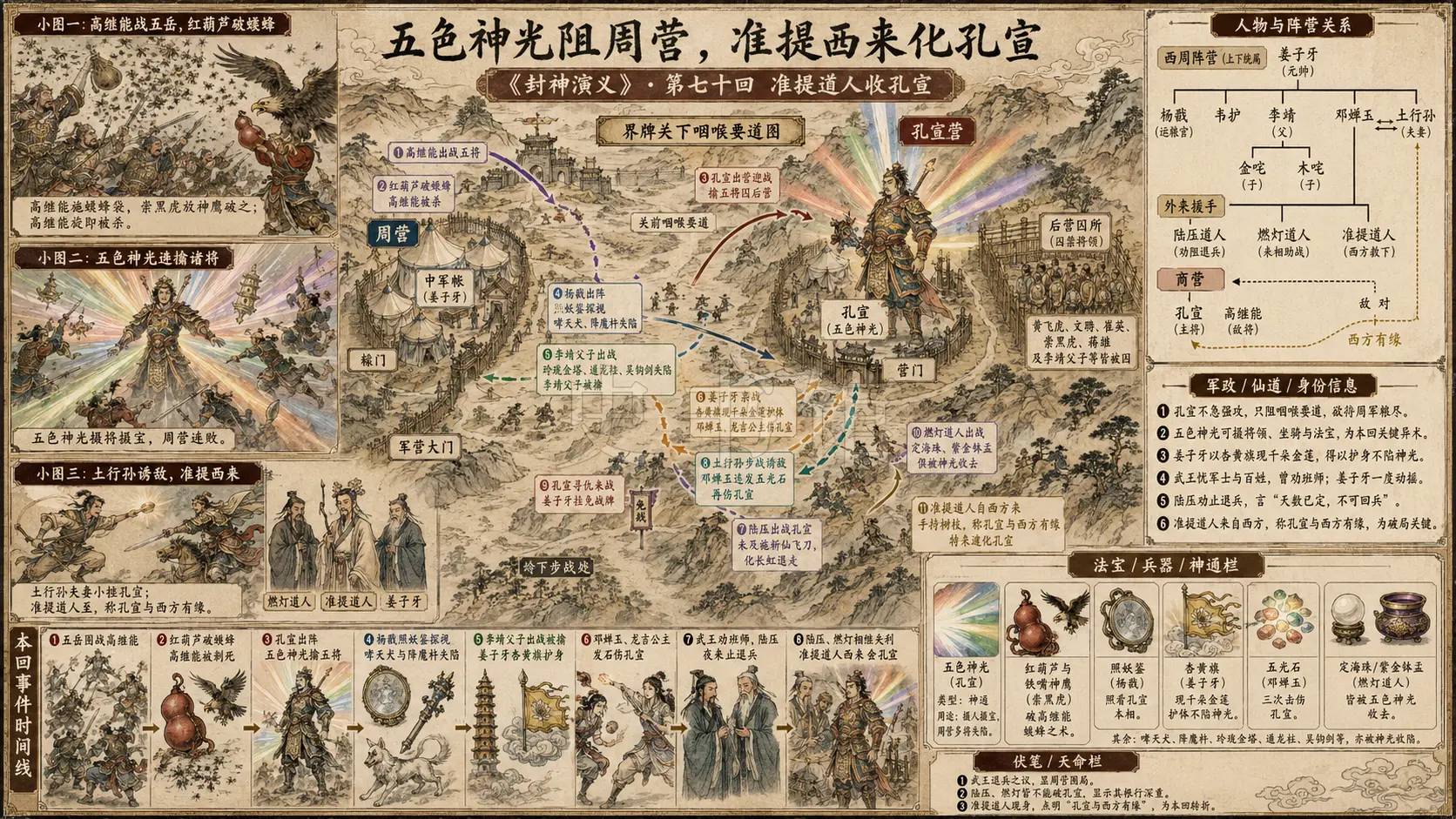 《封神演义》正文 第七十回准提道人收孔宣章节配图