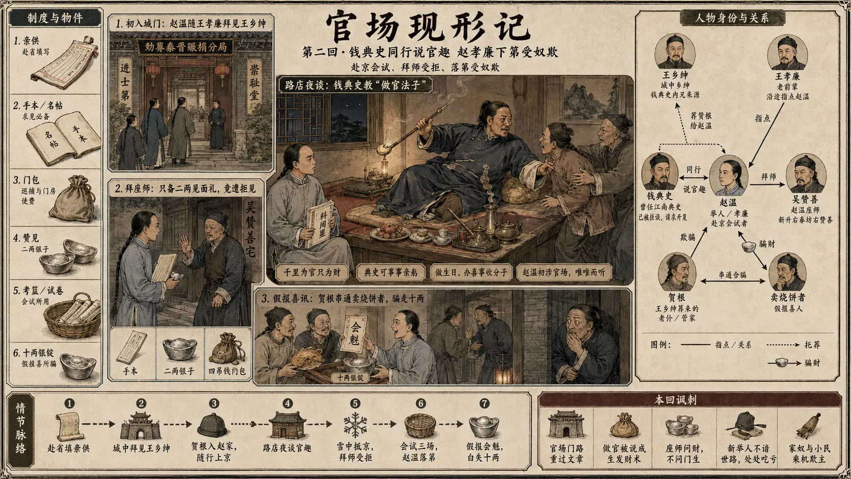 《官场现形记》正文 第二回钱典史同行说官趣赵孝廉下第受奴欺章节配图