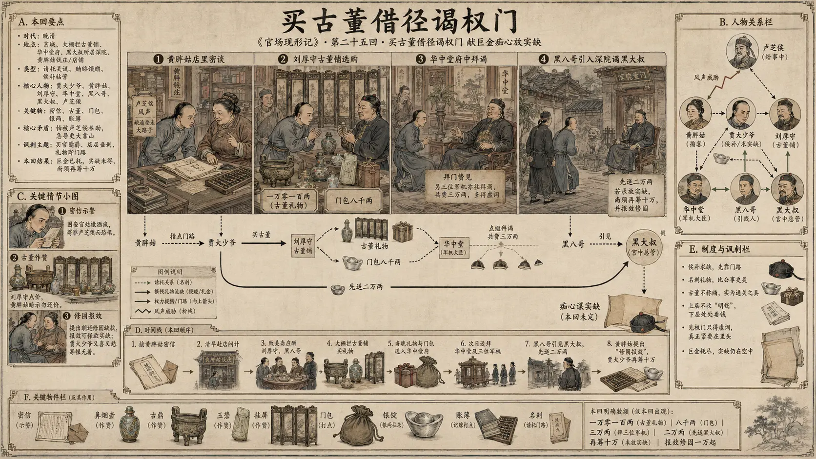 《官场现形记》正文 第二十五回买古董借径谒权门献巨金痴心放实缺章节配图