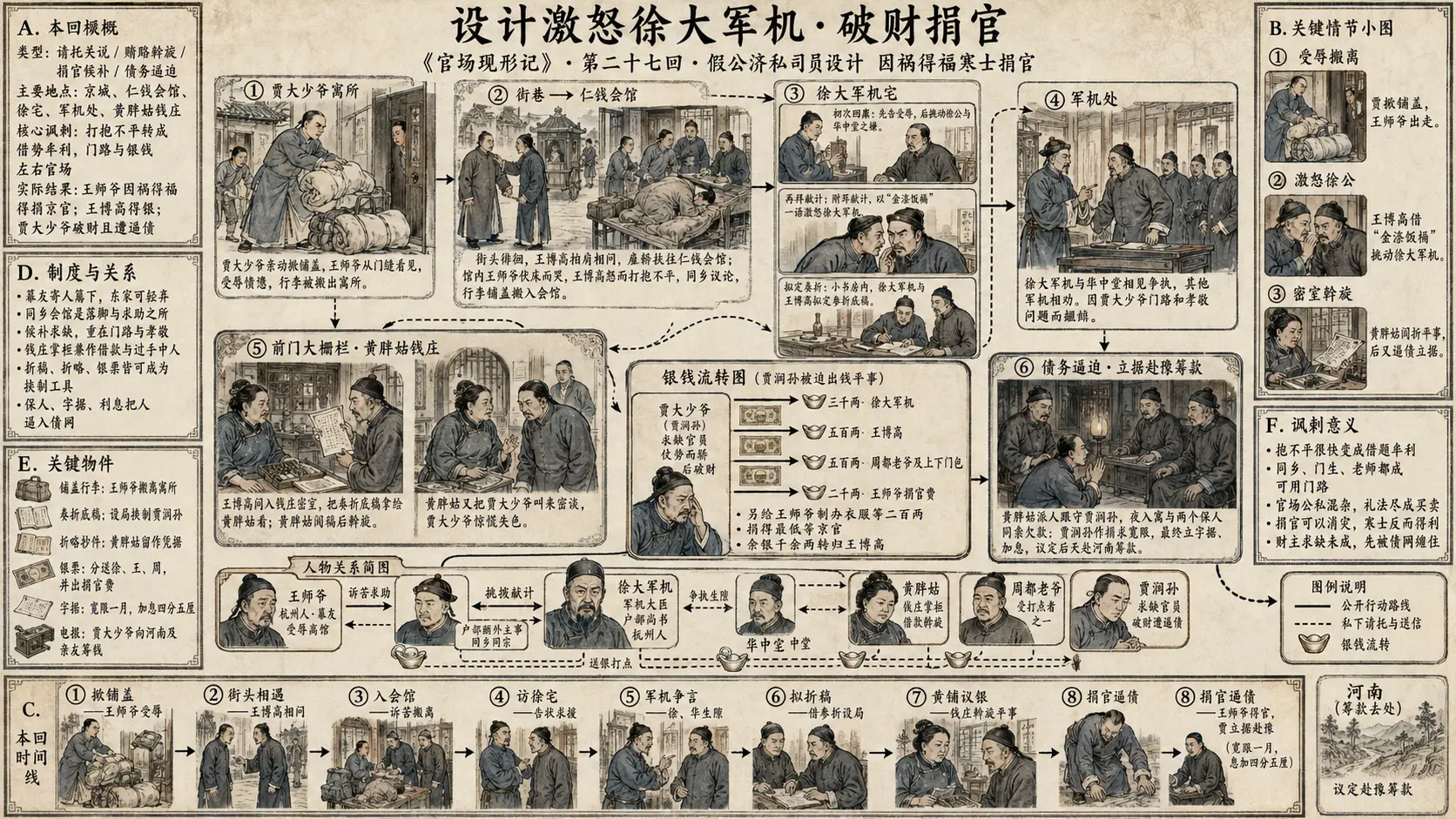 《官场现形记》正文 第二十七回假公济私司员设计因祸得福寒士捐官章节配图