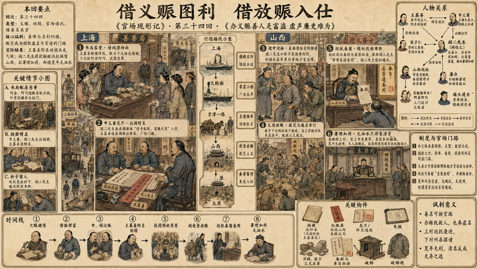 《官场现形记》正文 第三十四回办义赈善人是富盗虚声廉吏难为章节配图