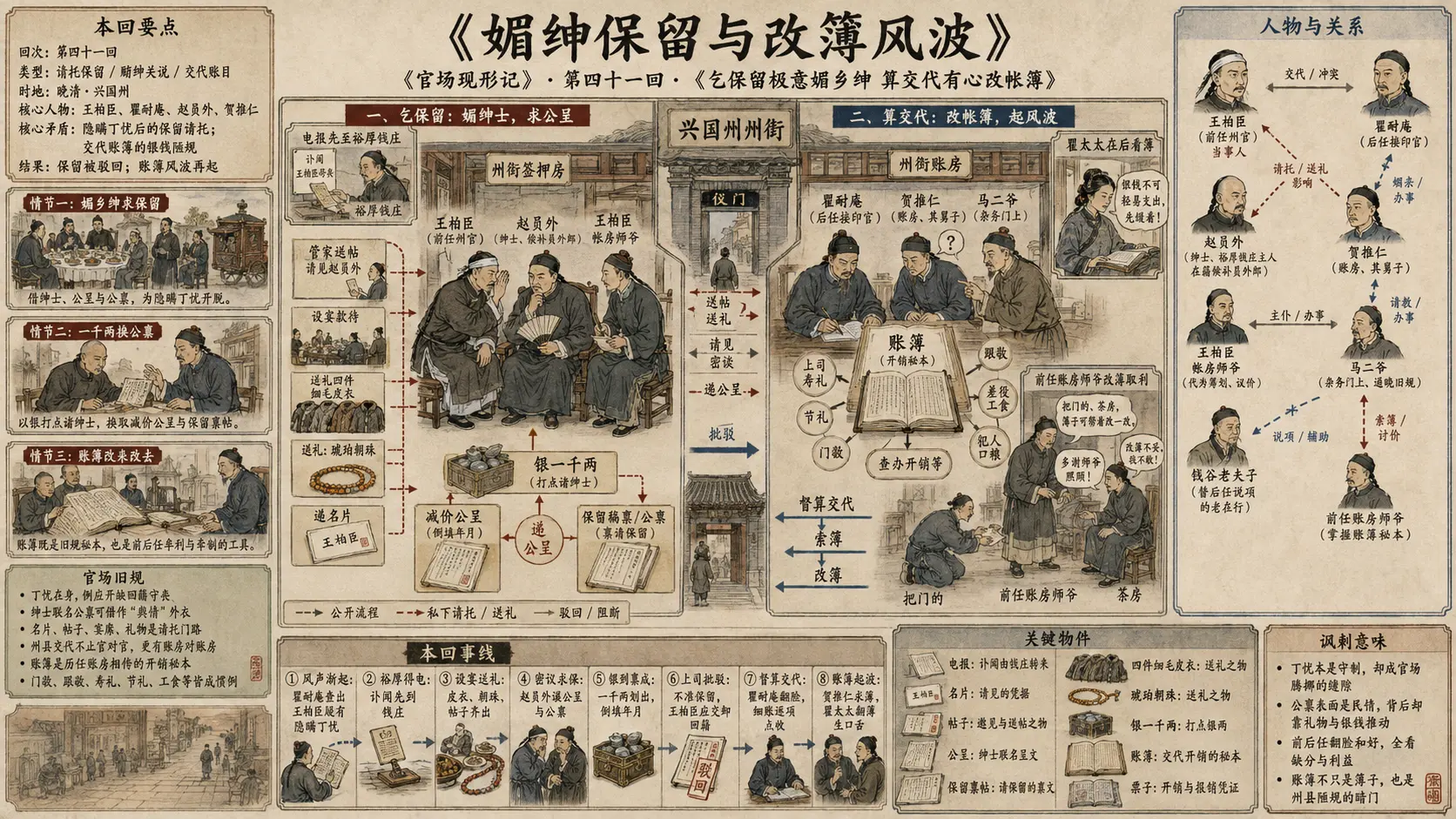 《官场现形记》正文 第四十一回乞保留极意媚乡绅算交代有心改帐簿章节配图