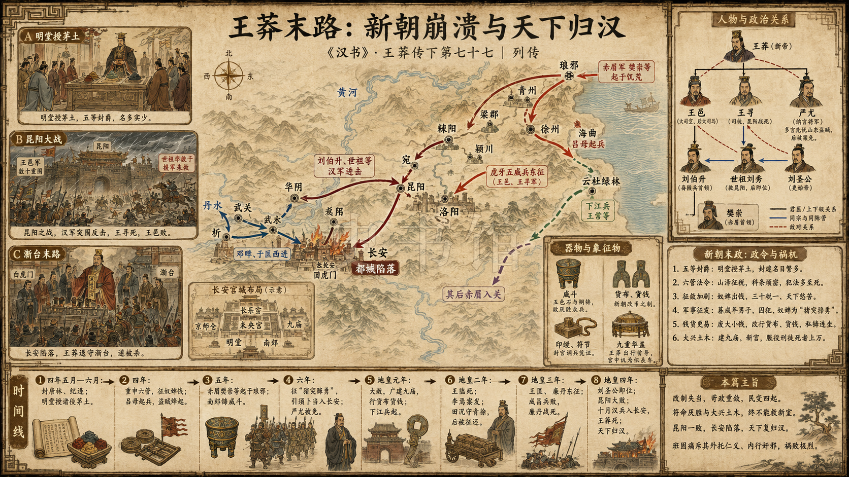 《汉书》王莽传下第七十七章节配图