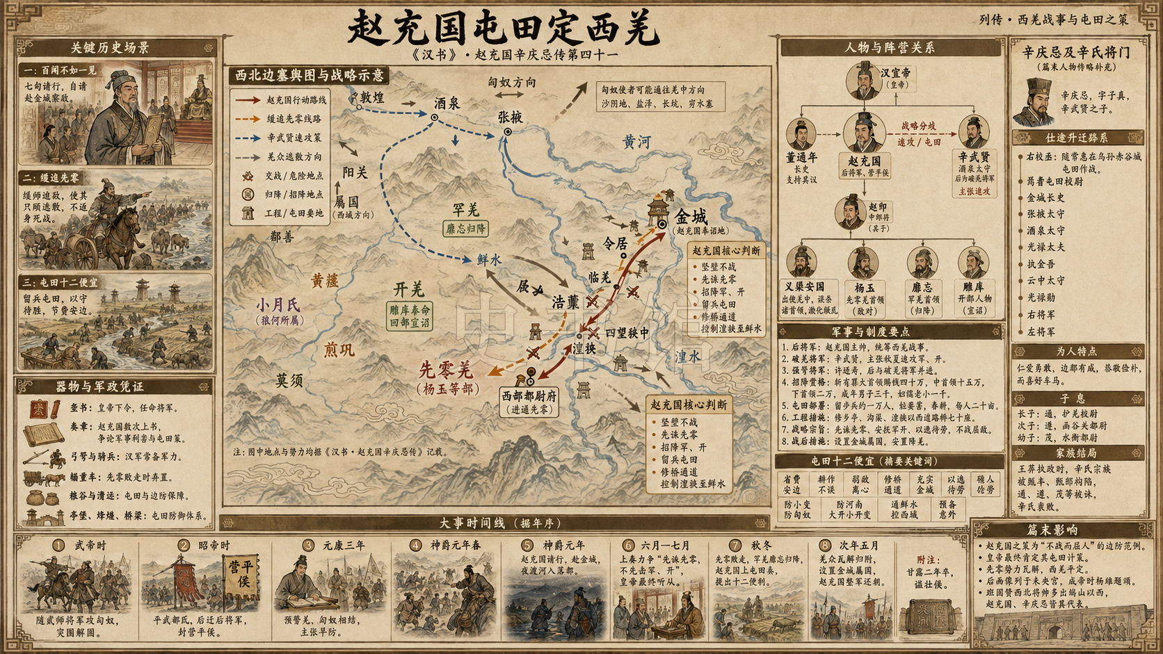 《汉书》赵充国辛庆忌传第四十一章节配图