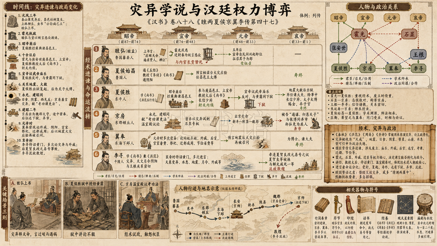 《汉书》眭两夏侯京翼李传第四十七章节配图