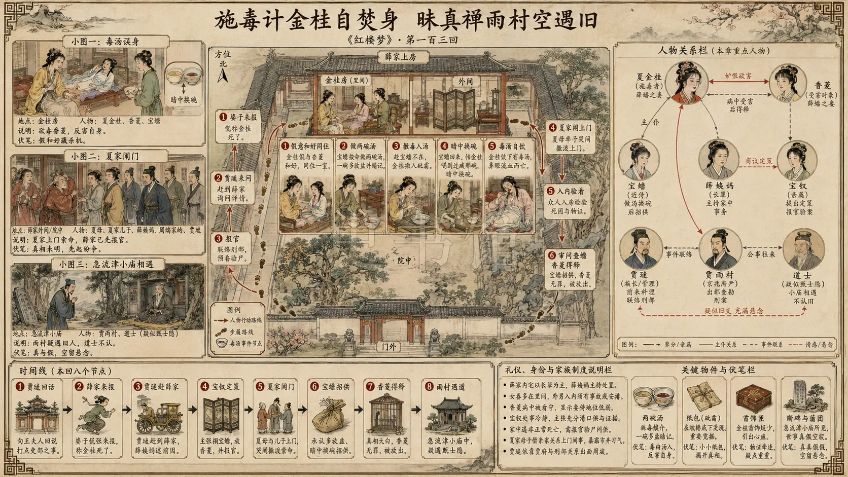 《红楼梦》正文 第一百三回施毒计金桂自焚身昧真禅雨村空遇旧章节配图