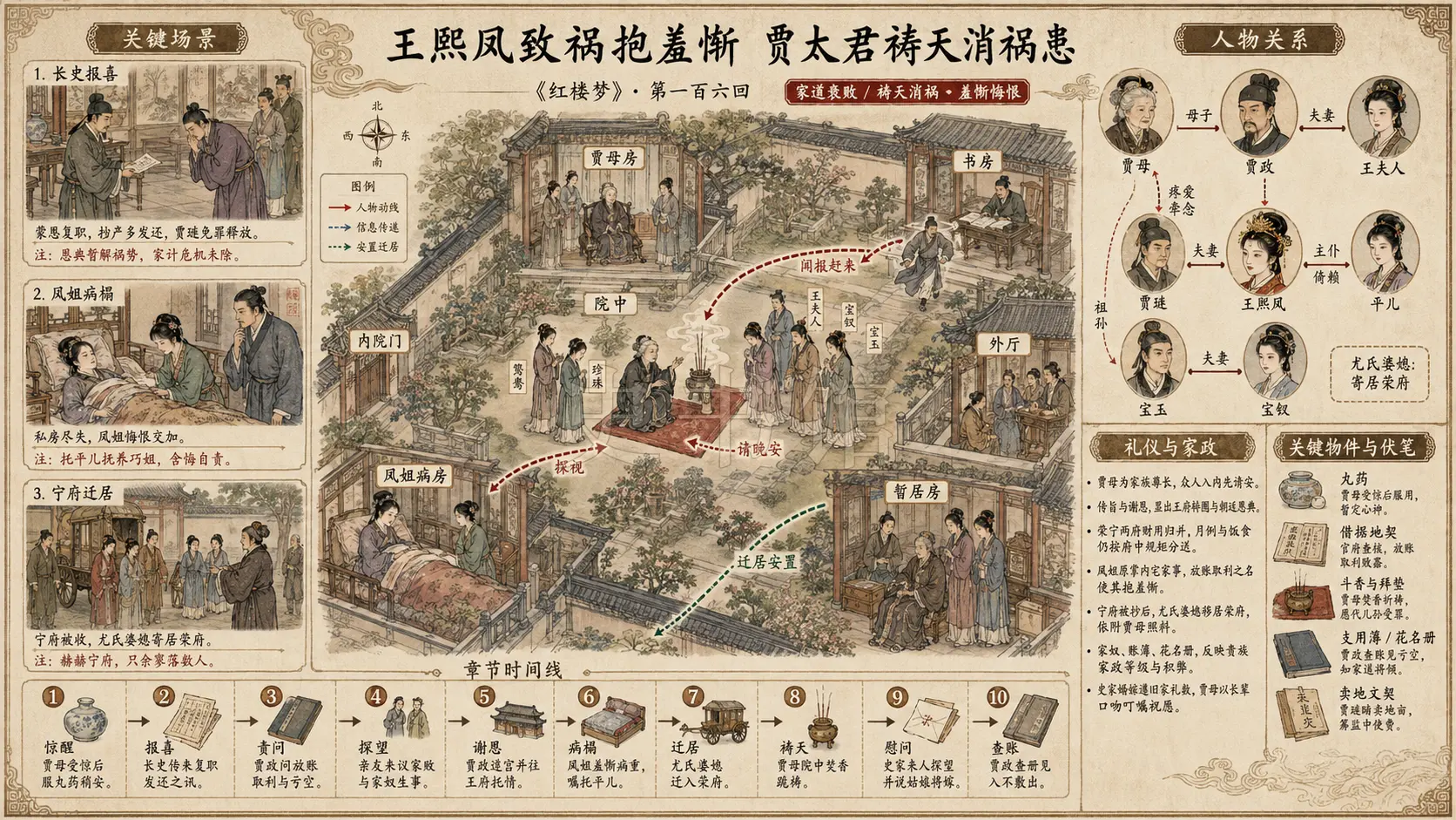 《红楼梦》正文 第一百六回王熙凤致祸抱羞惭贾太君祷天消祸患章节配图