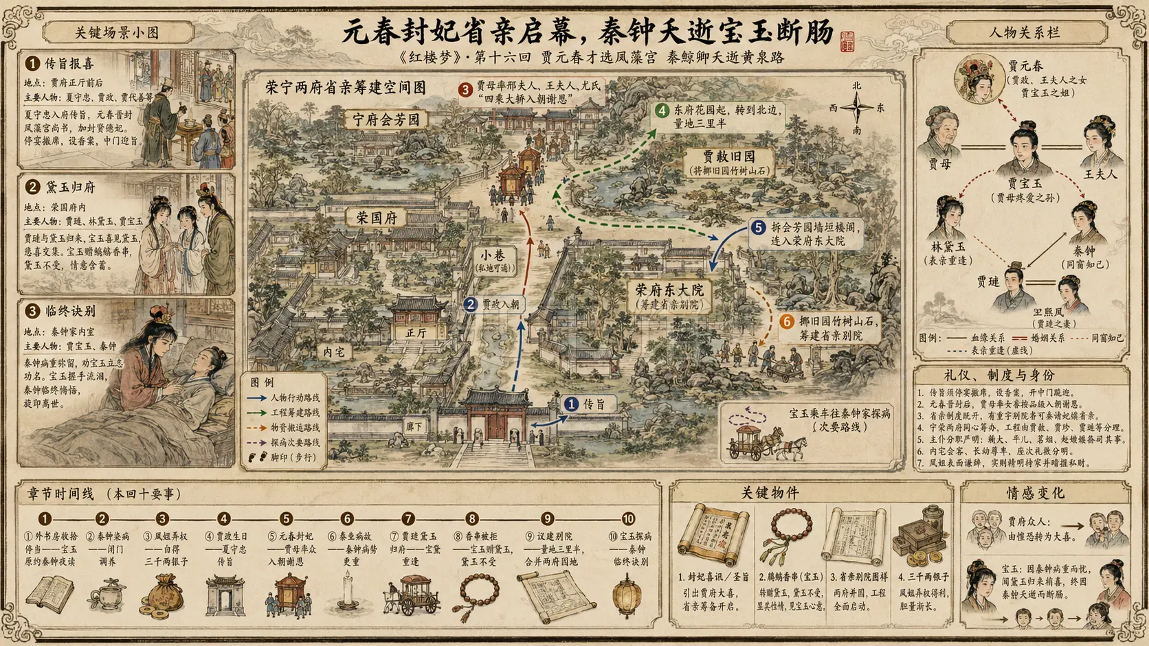 《红楼梦》正文 第十六回贾元春才选凤藻宫秦鲸卿夭逝黄泉路章节配图