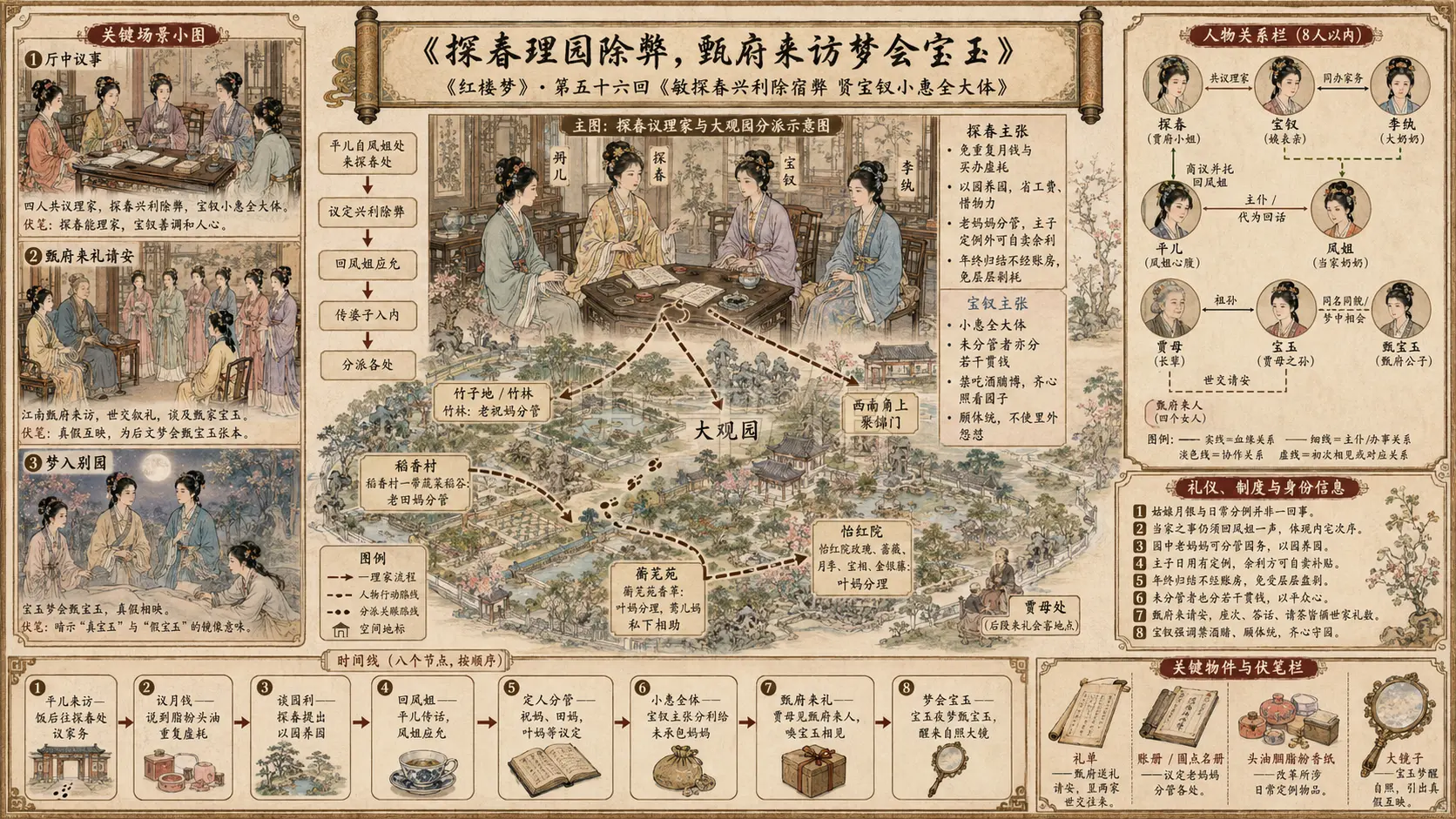 《红楼梦》正文 第五十六回敏探春兴利除宿弊贤宝钗小惠全大体章节配图
