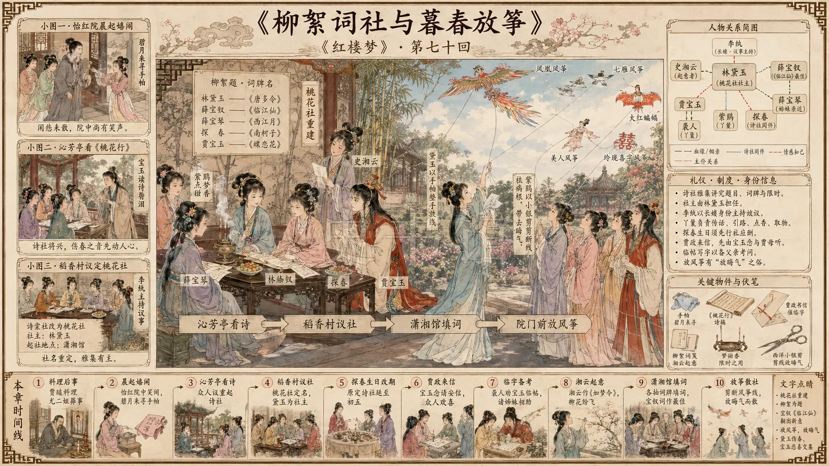《红楼梦》正文 第七十回林黛玉重建桃花社史湘云偶填柳絮词章节配图