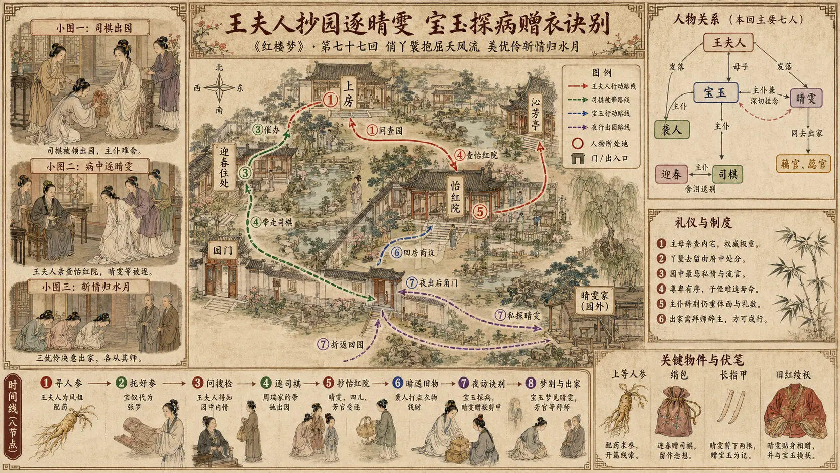 《红楼梦》正文 第七十七回俏丫鬟抱屈夭风流美优伶斩情归水月章节配图