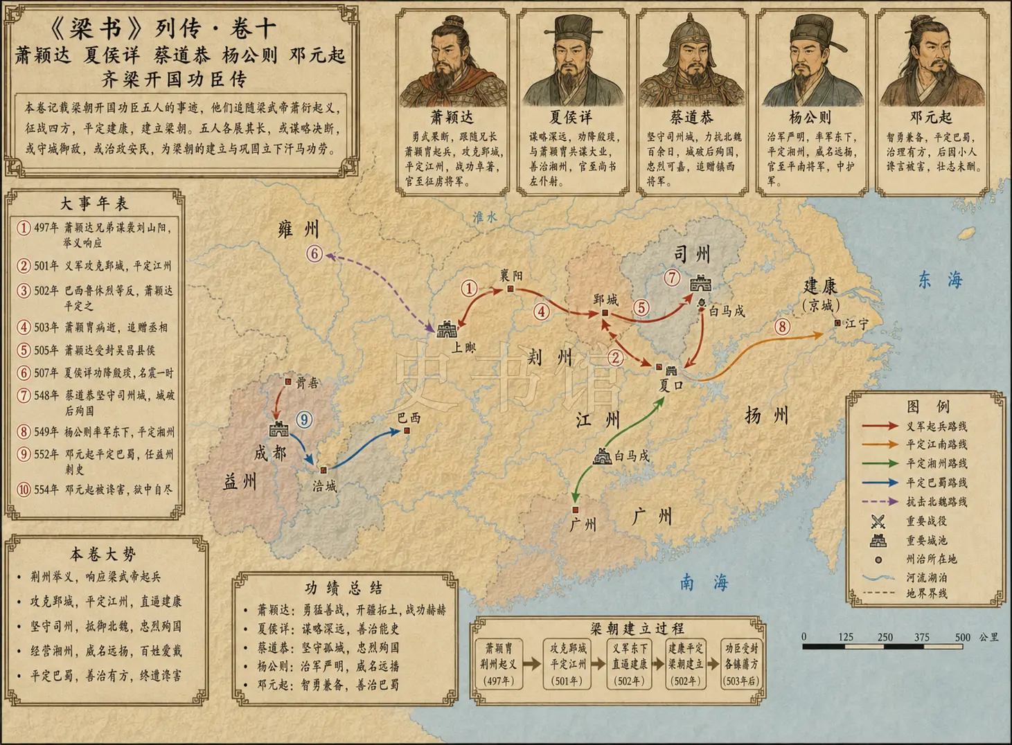 《梁书》列传 卷十萧颖达夏侯详蔡道恭杨公则邓元起章节配图