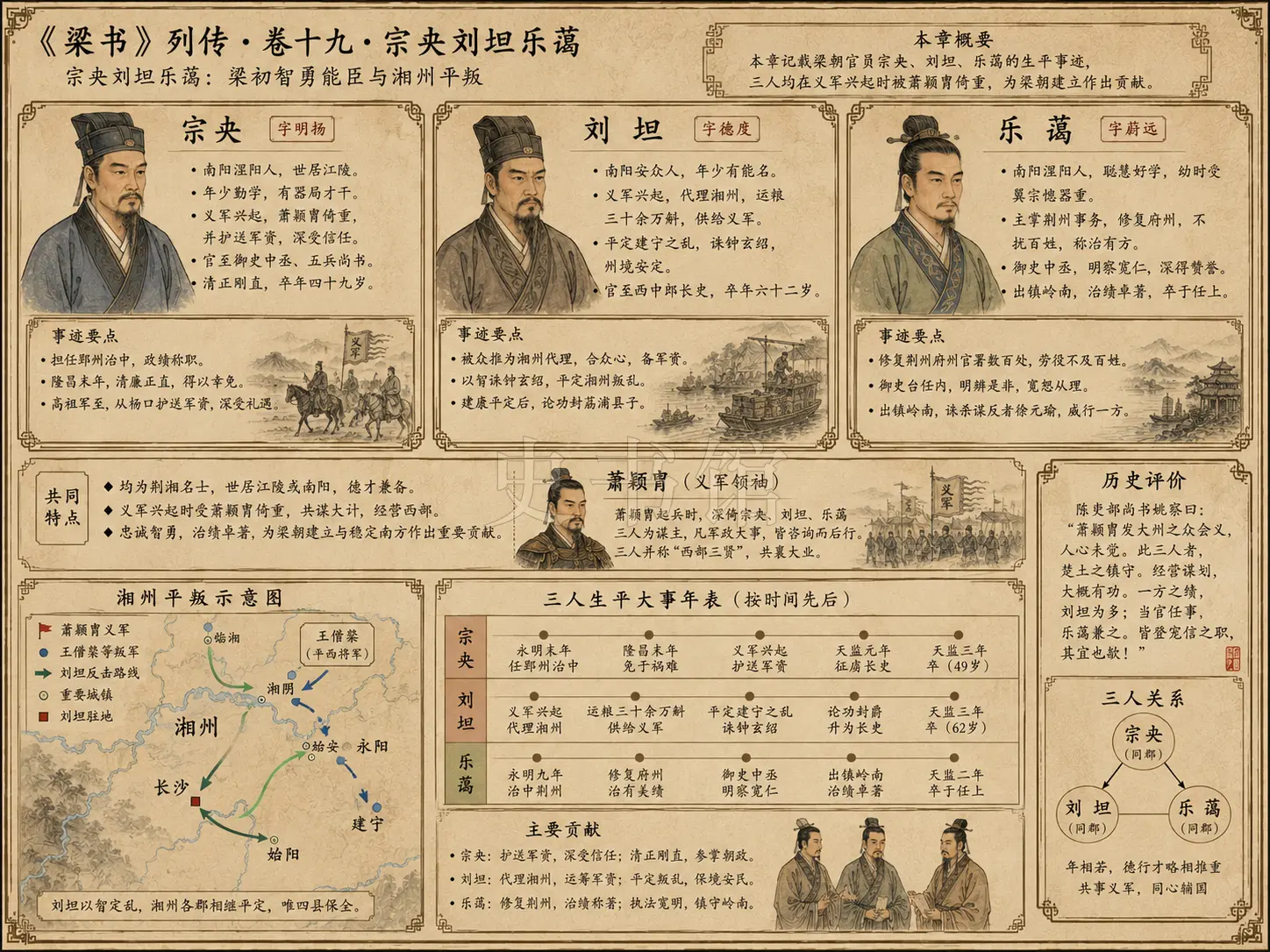 《梁书》列传 卷十九宗夬刘坦乐蔼章节配图