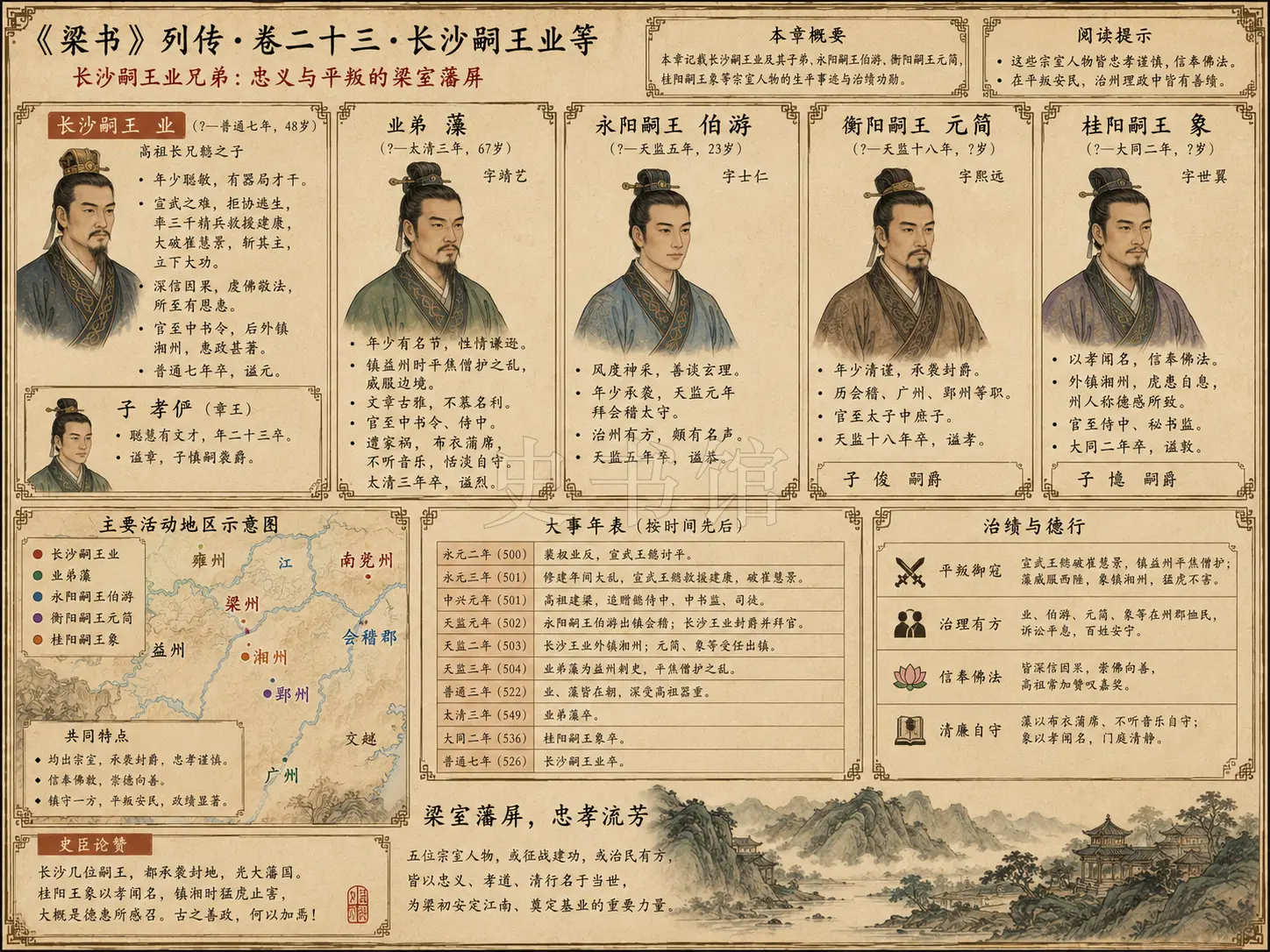 《梁书》列传 卷二十三长沙嗣王业等章节配图
