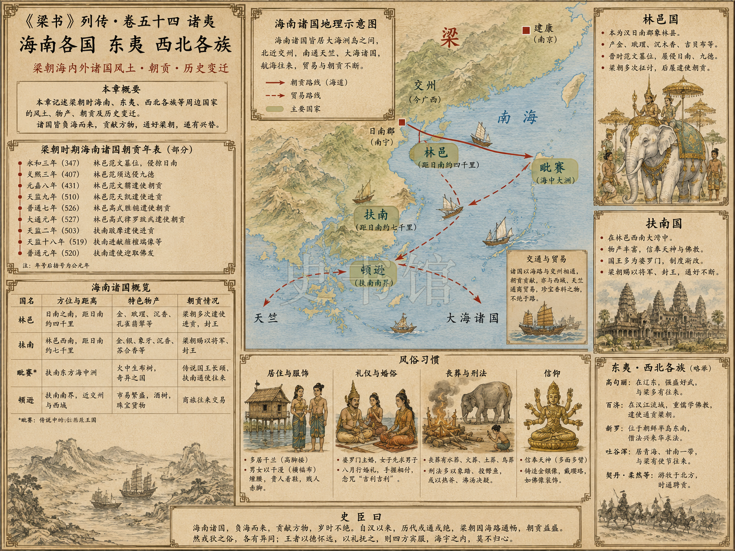 《梁书》列传 卷五十四诸夷章节配图