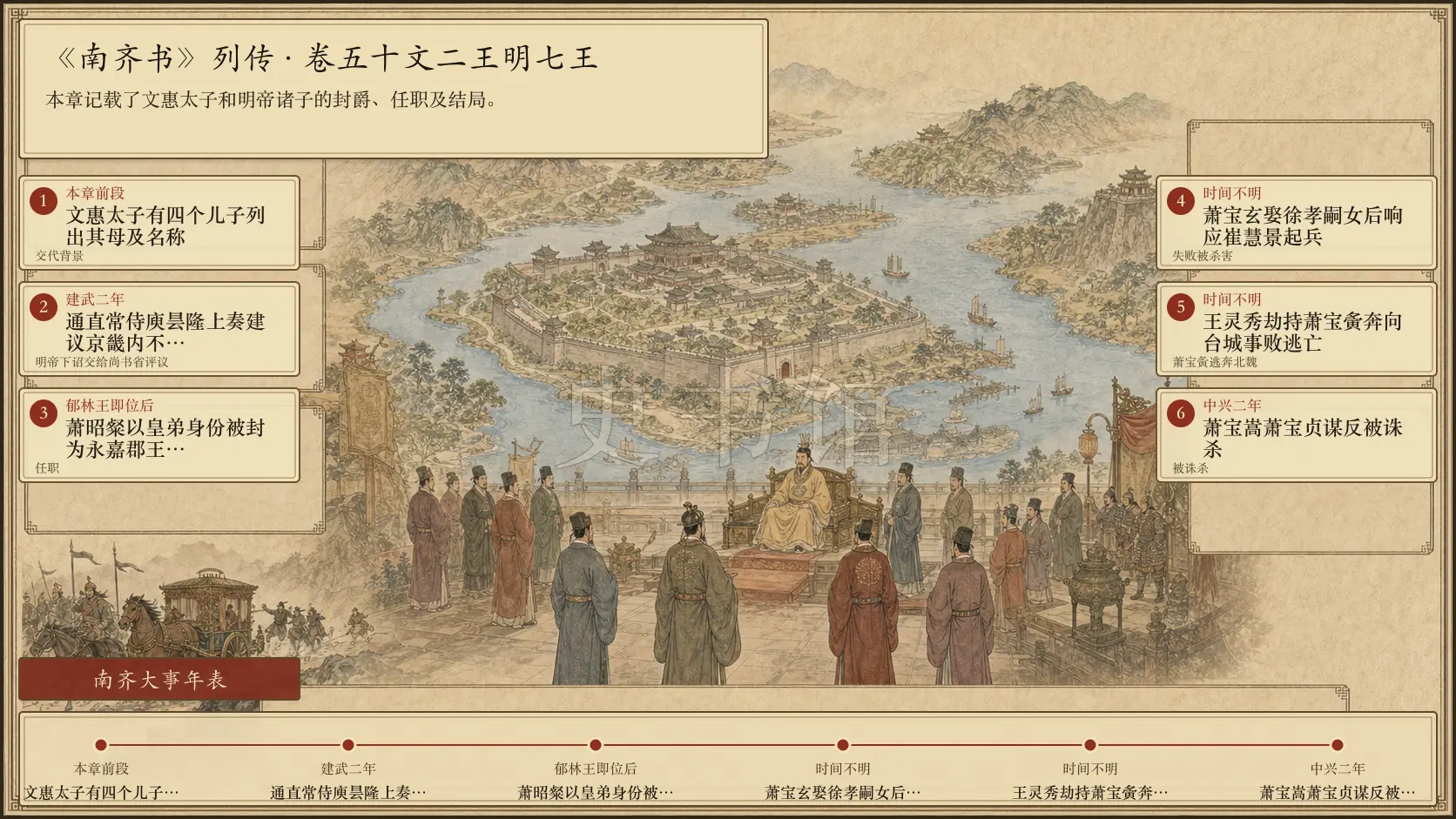 《南齐书》列传 卷五十文二王明七王章节配图