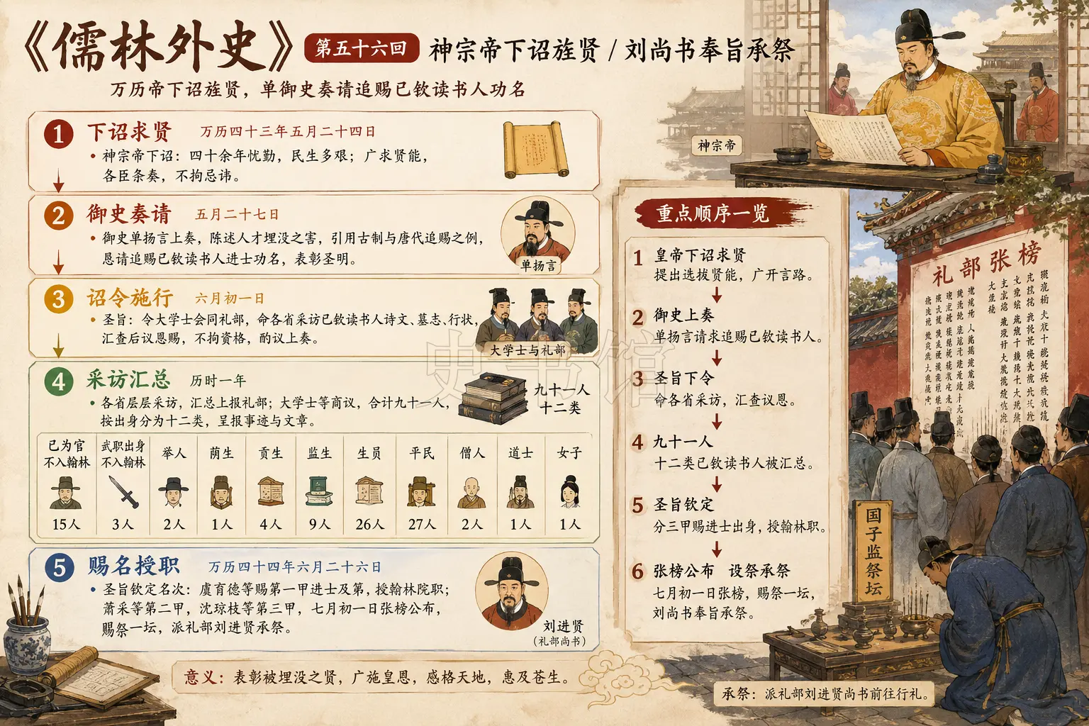《儒林外史》正文 第五十六回神宗帝下诏旌贤刘尚书奉旨承祭章节配图