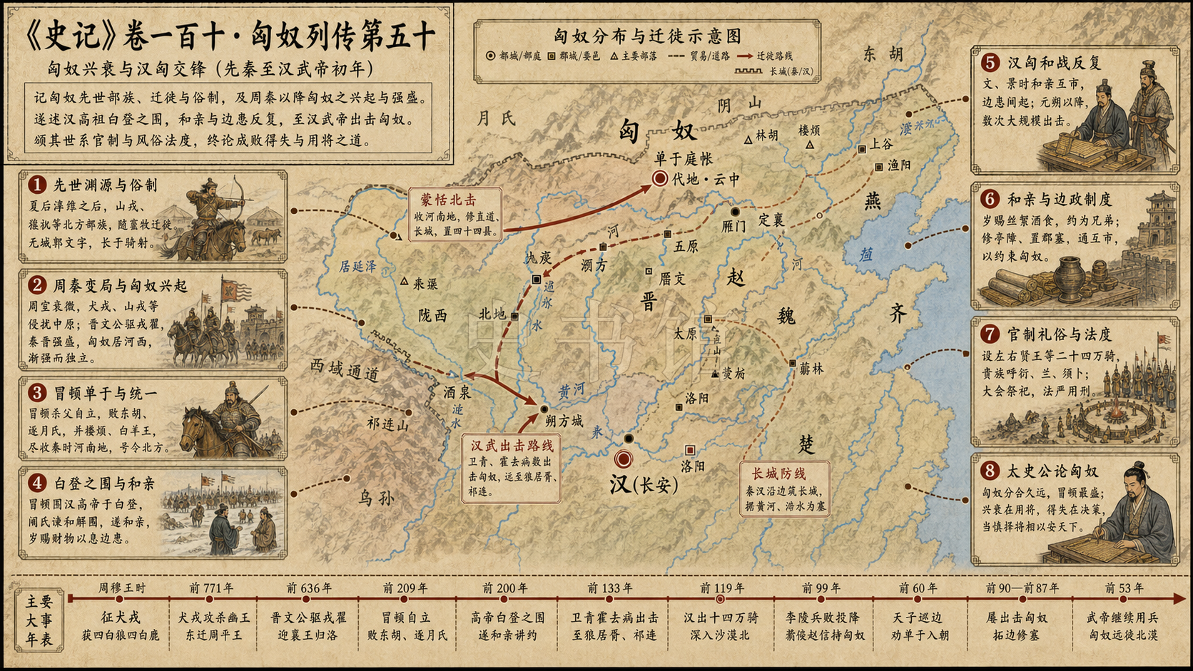 《史记》卷一百十·匈奴列传第五十章节配图