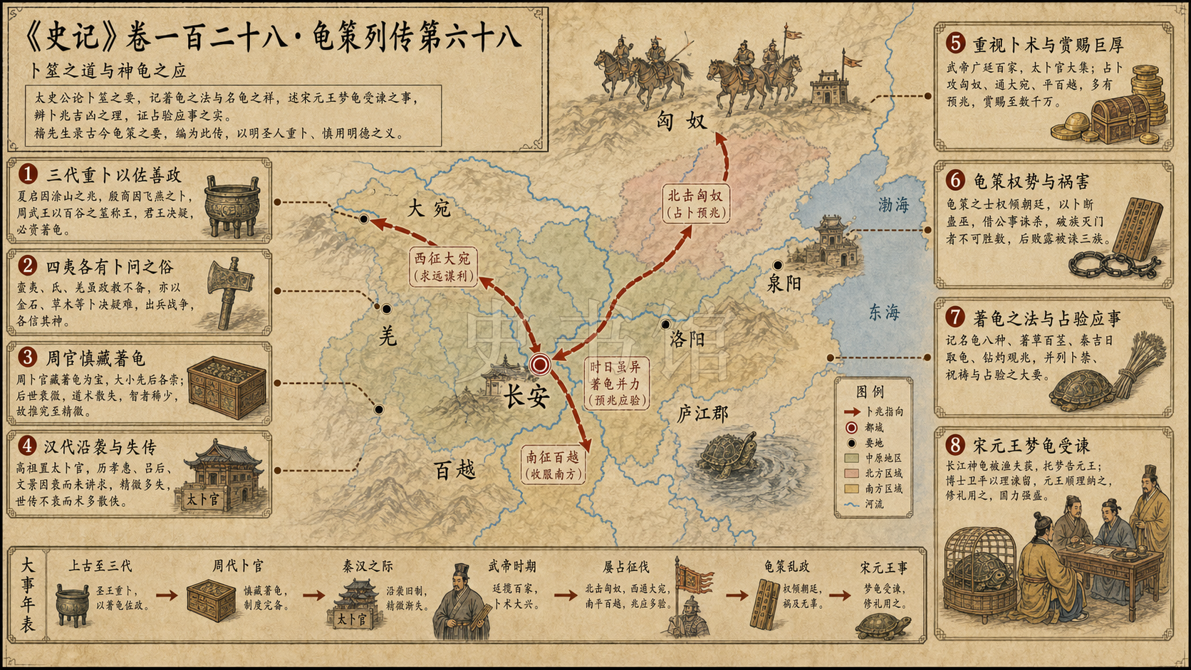 《史记》卷一百二十八·龟策列传第六十八章节配图