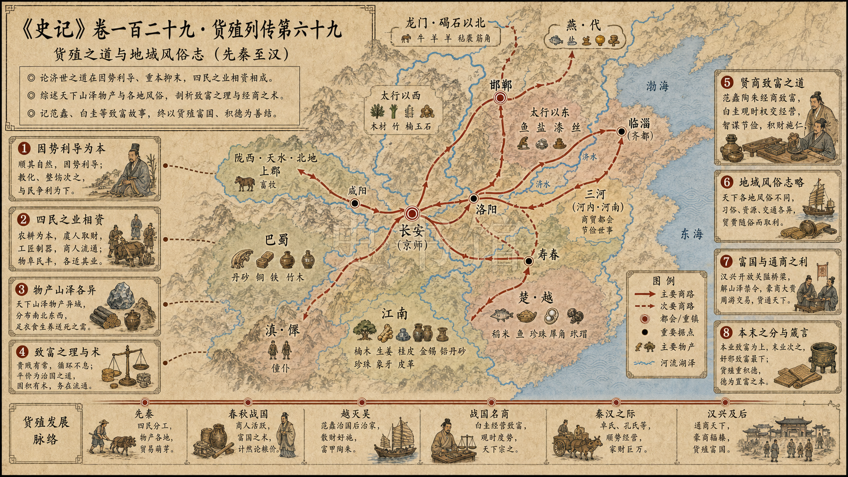 《史记》卷一百二十九·货殖列传第六十九章节配图