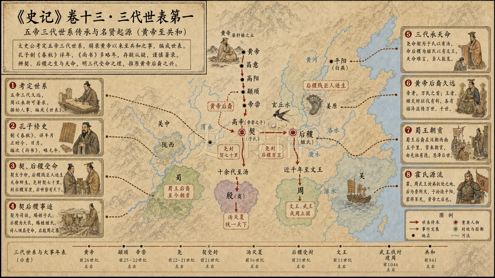 《史记》卷十三·三代世表第一章节配图