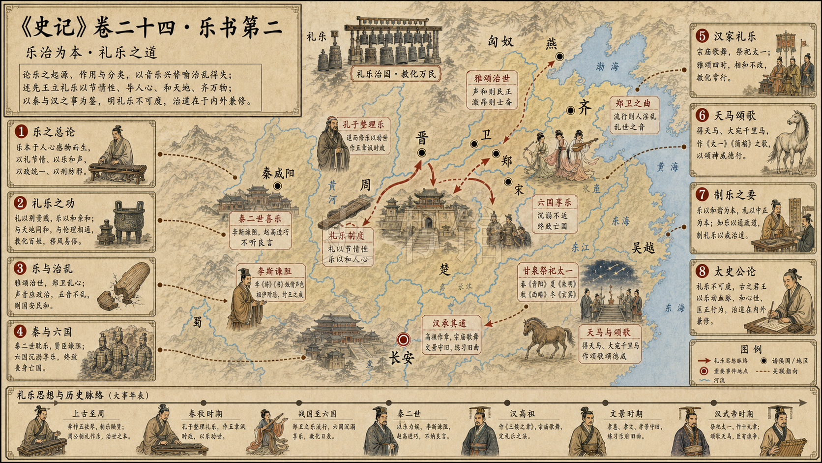 《史记》卷二十四·乐书第二章节配图