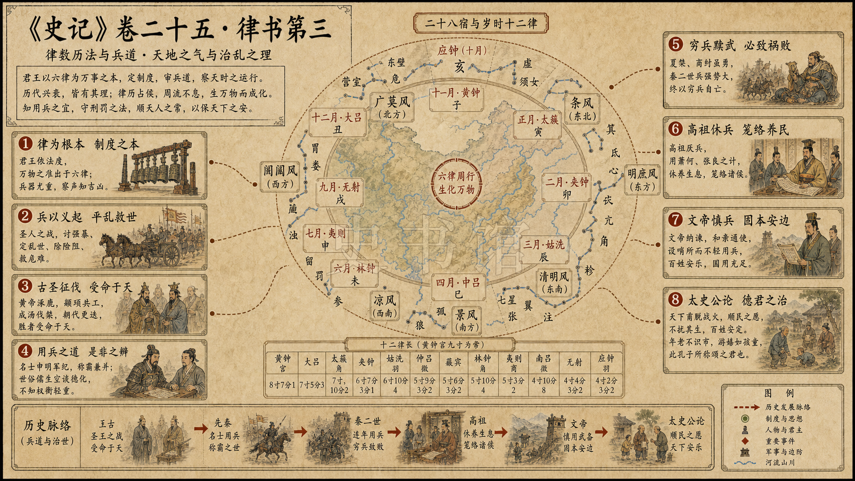 《史记》卷二十五·律书第三章节配图
