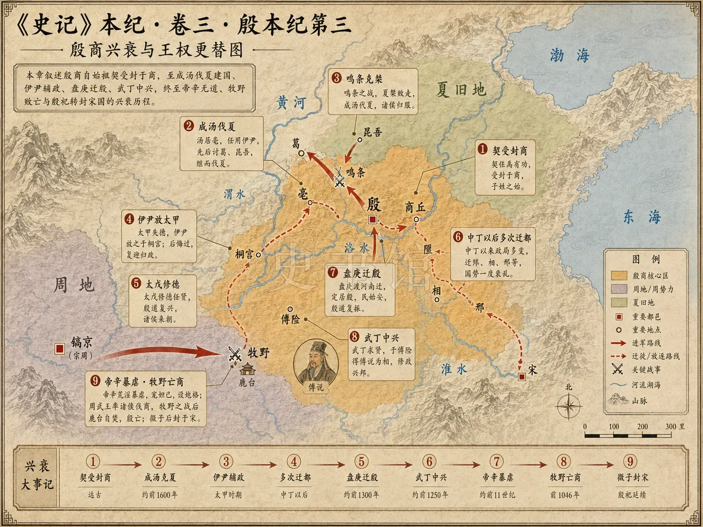 《史记》卷三·殷本纪第三章节配图