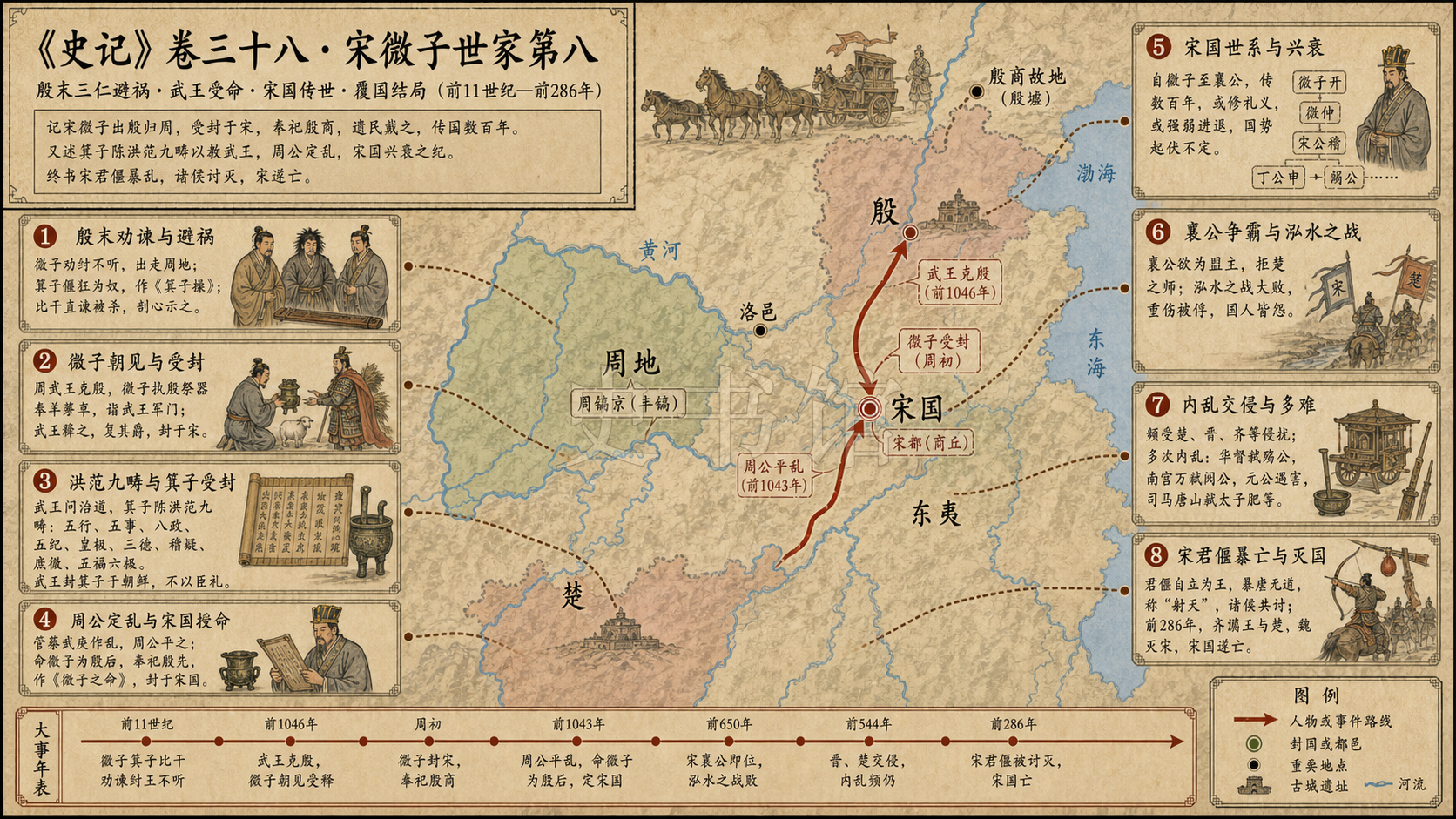 《史记》卷三十八·宋微子世家第八章节配图