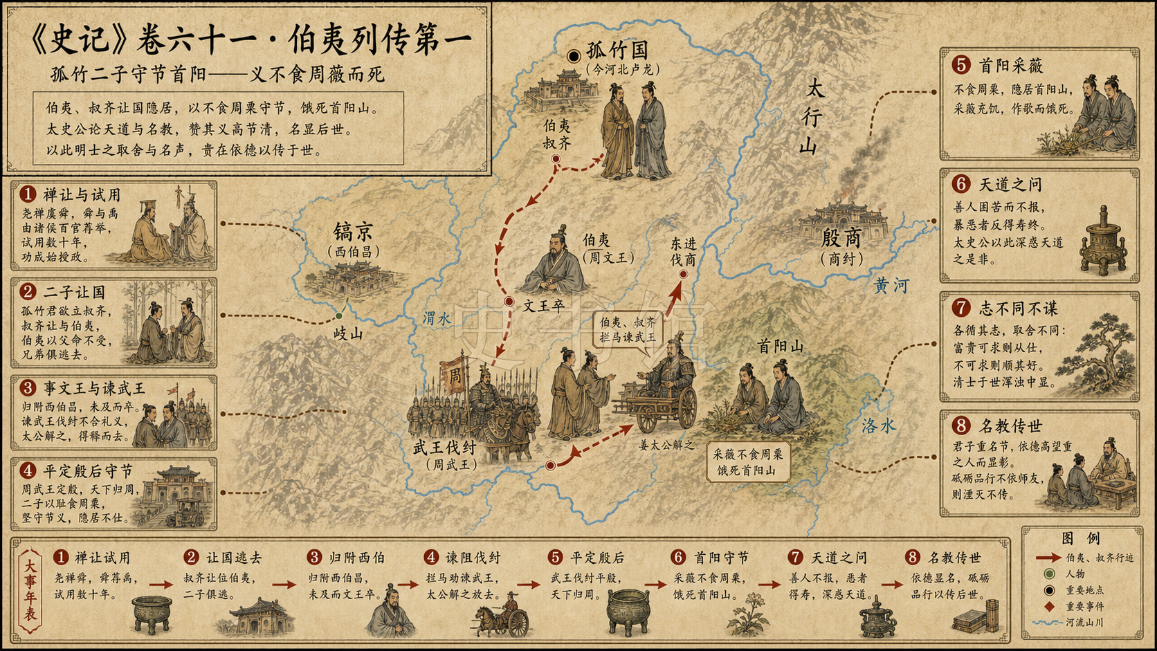 《史记》卷六十一·伯夷列传第一章节配图