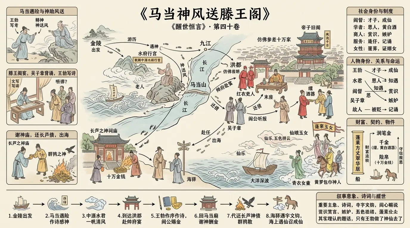 《醒世恒言》正文 卷四十马当神风送滕王阁章节配图