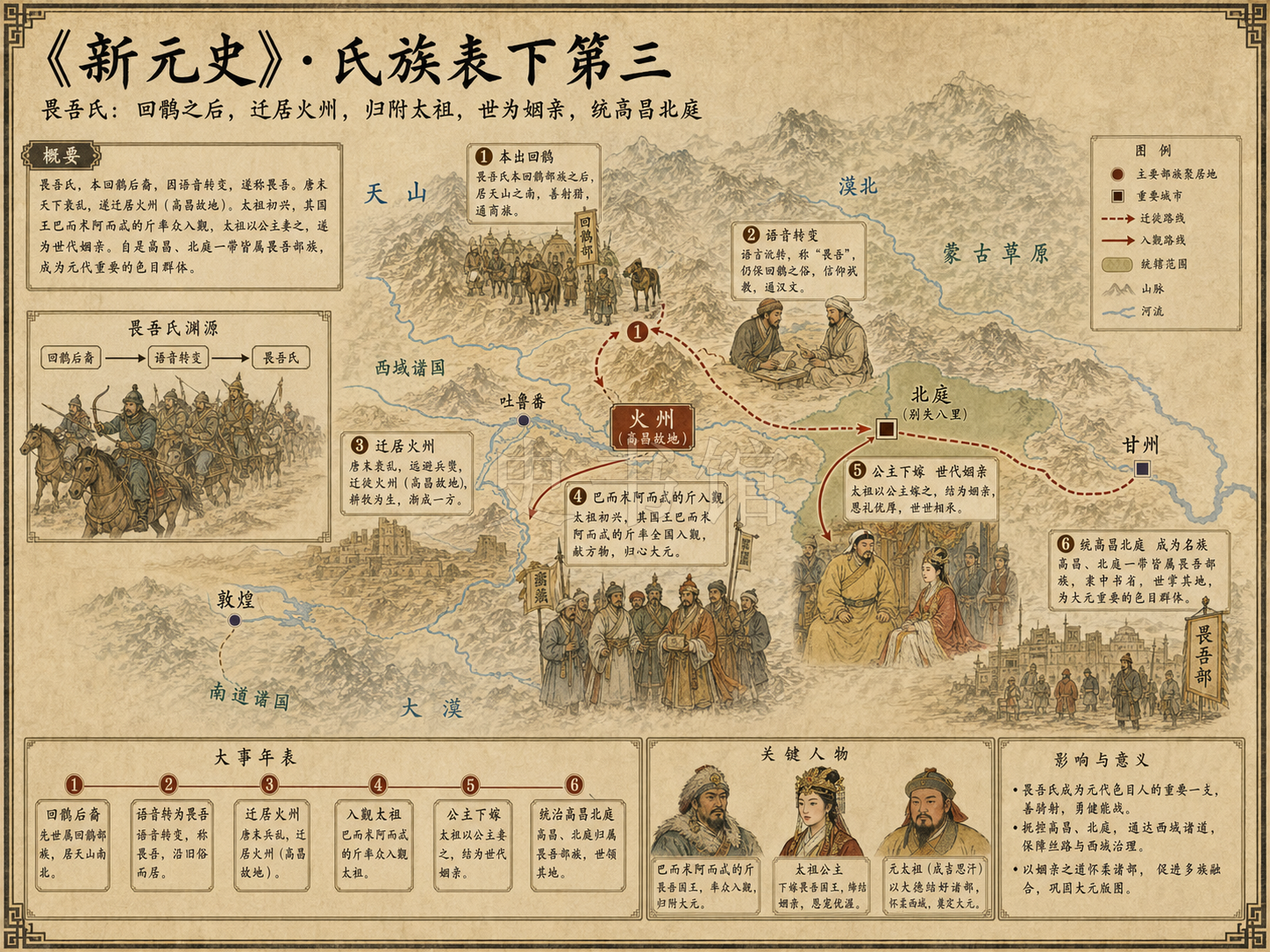 《新元史》表 氏族表下第三章节配图