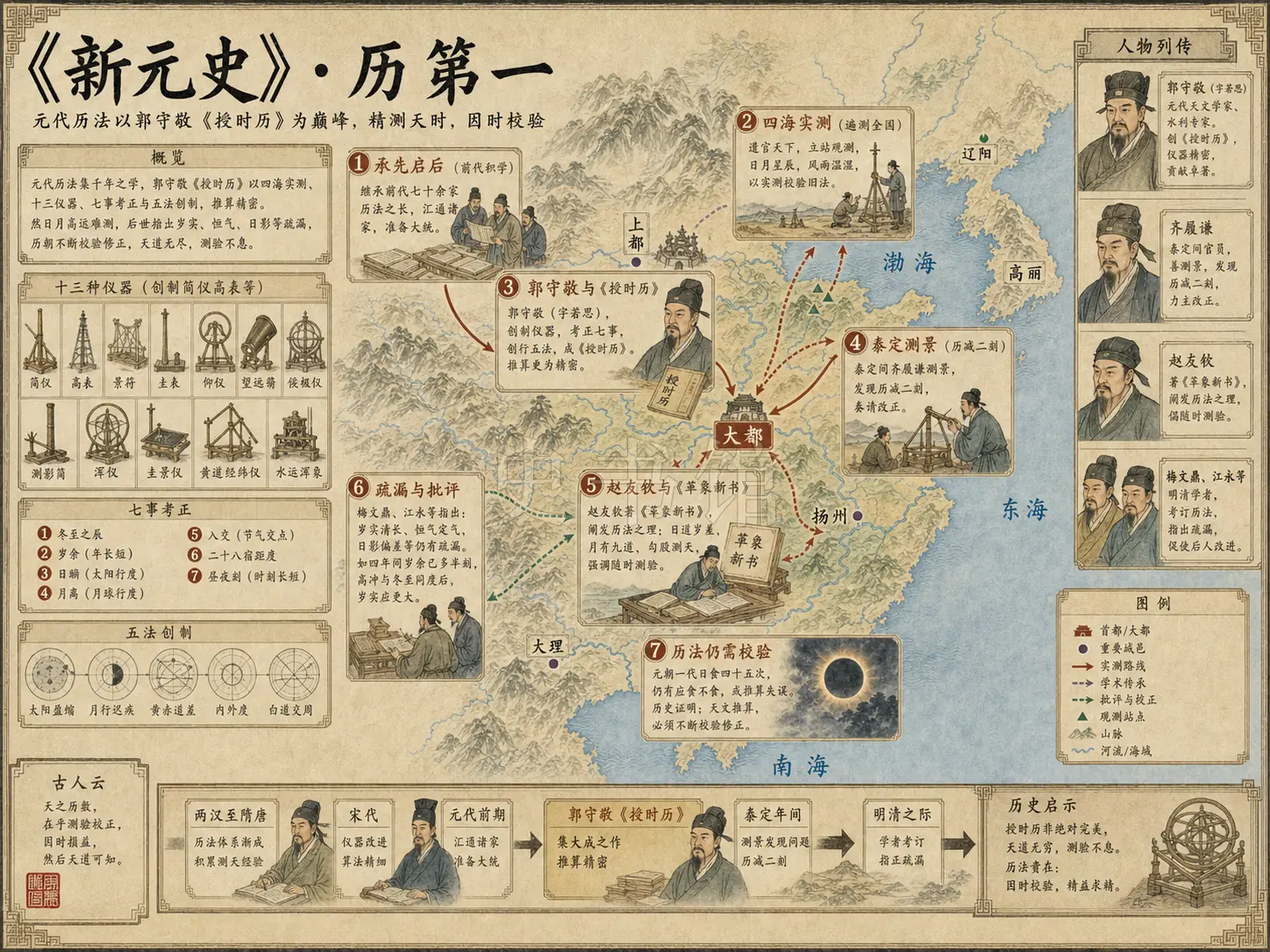 《新元史》志 历第一章节配图