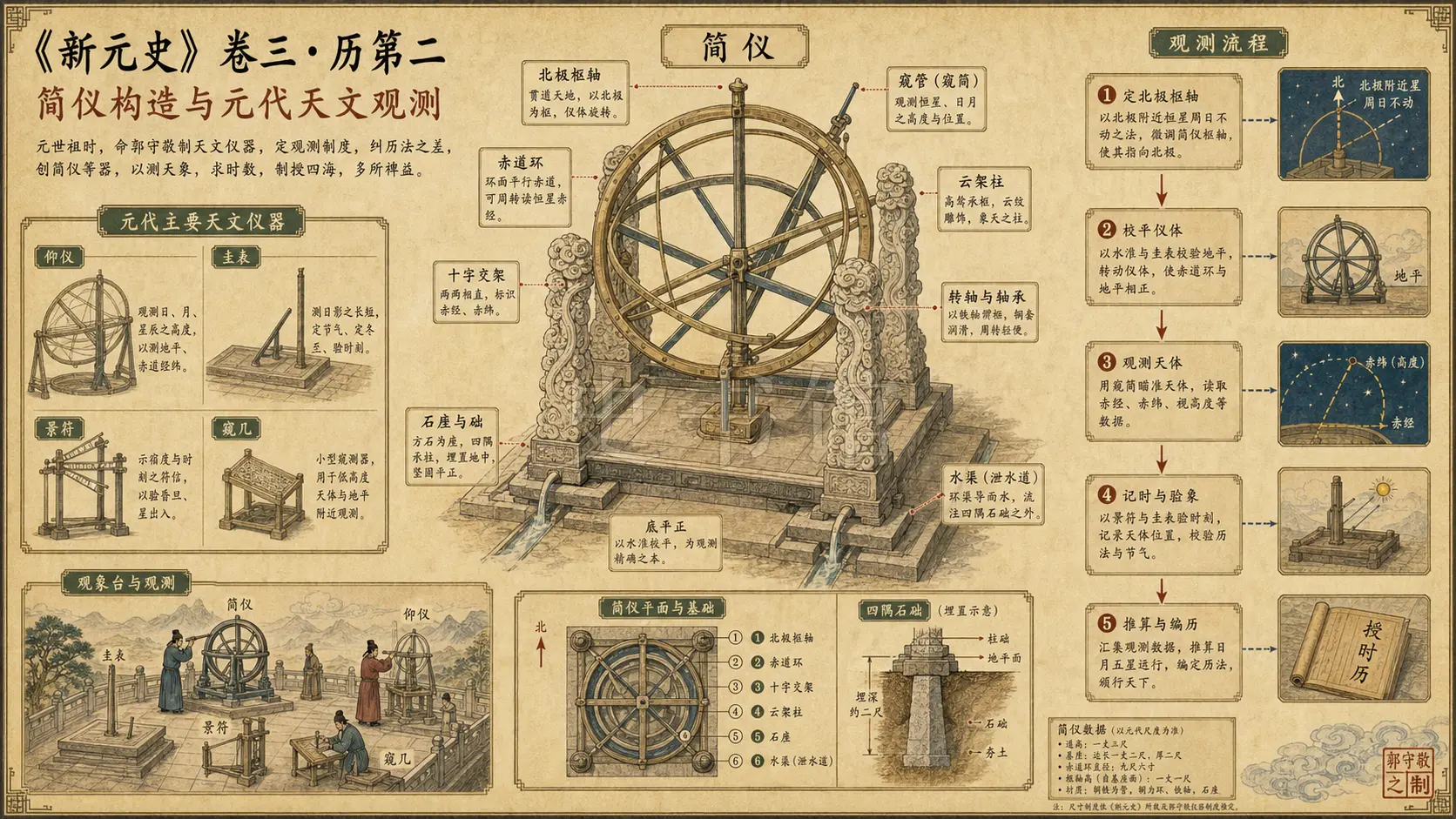 《新元史》志 历第二章节配图