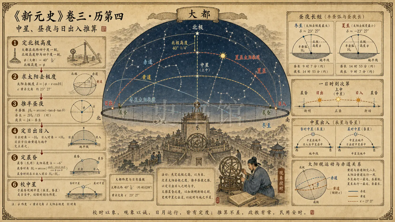 《新元史》志 历第四章节配图