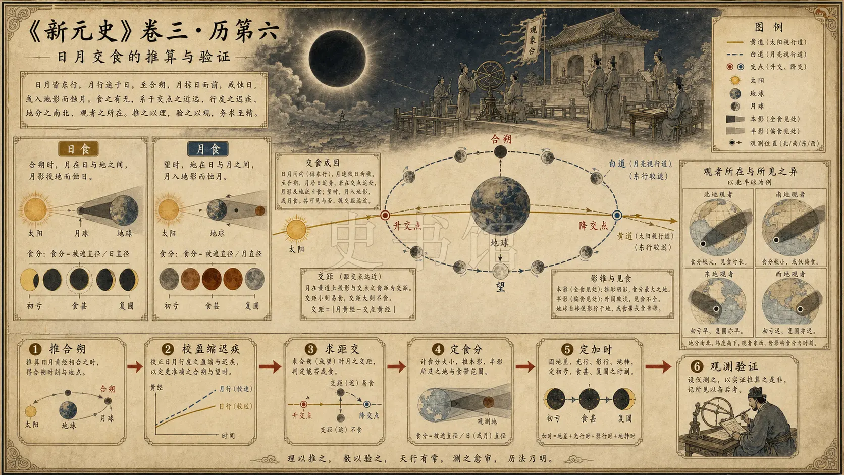 《新元史》志 历第六章节配图