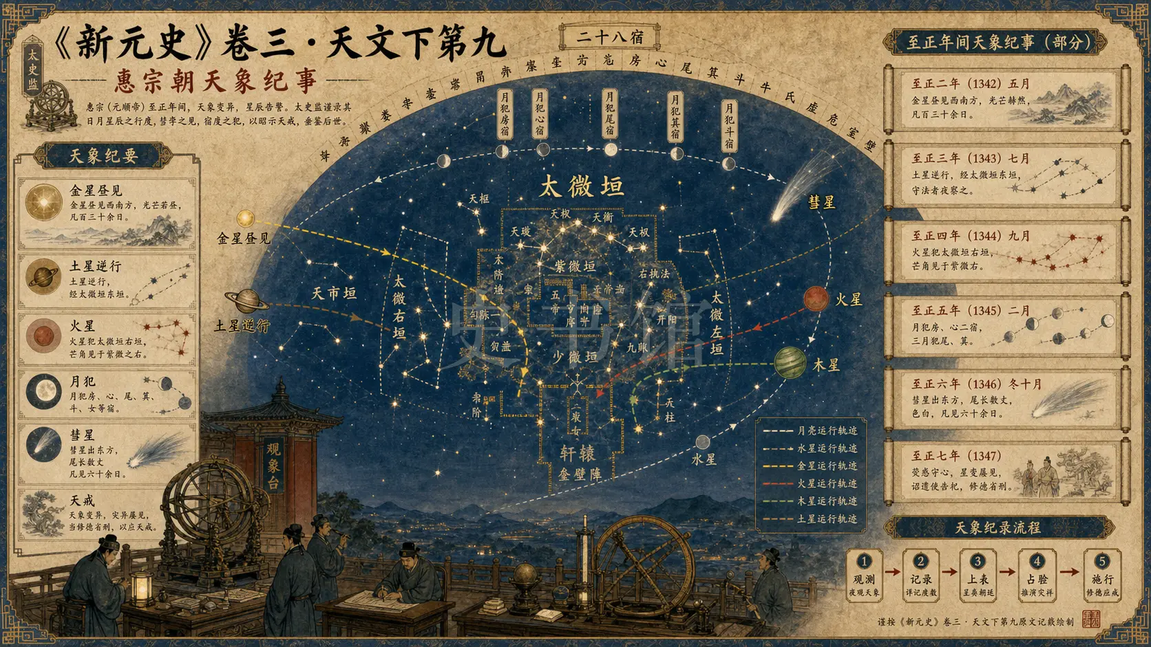 《新元史》志 天文下第九章节配图