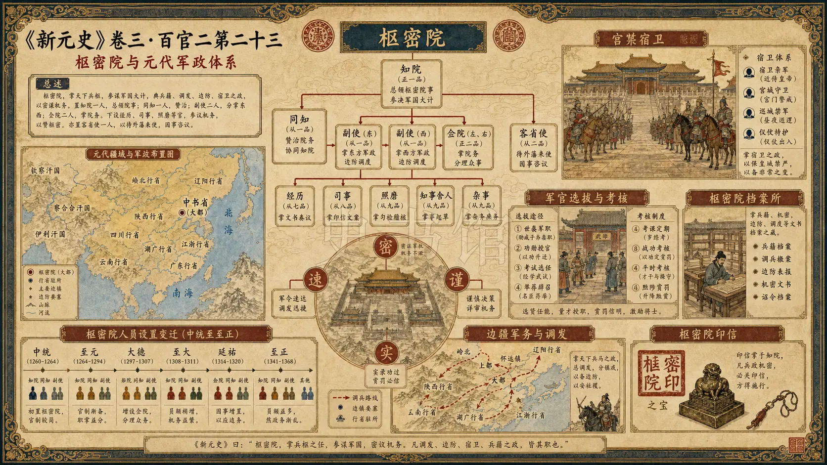 《新元史》志 百官二第二十三章节配图