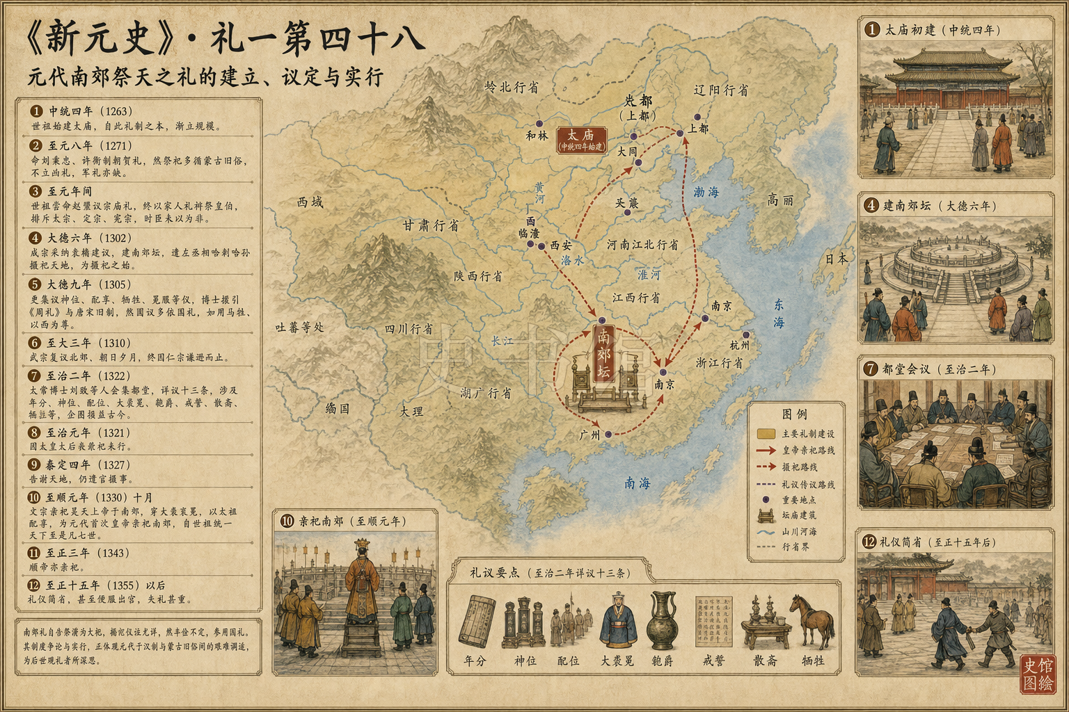 《新元史》志 礼一第四十八章节配图