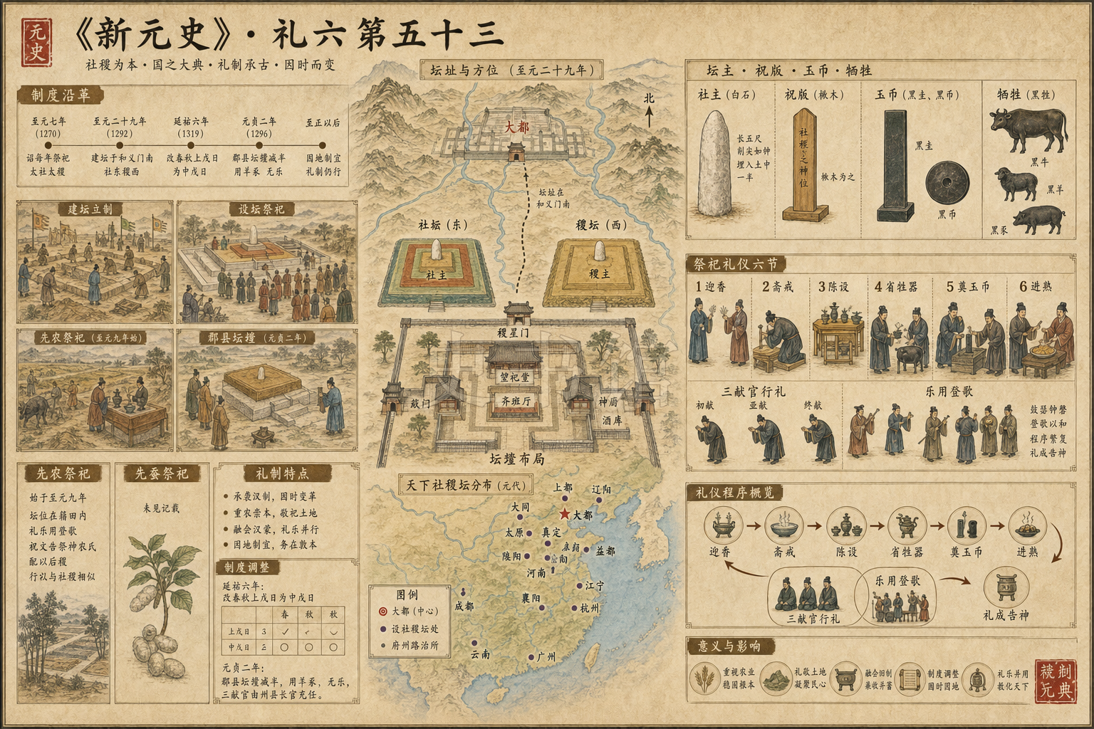 《新元史》志 礼六第五十三章节配图