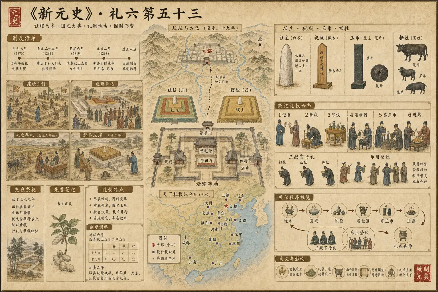 《新元史》志 礼六第五十三章节配图