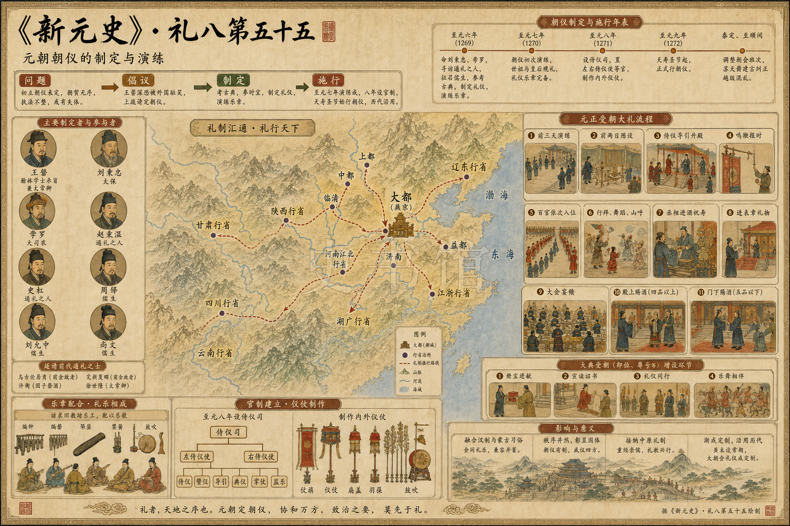 《新元史》志 礼八第五十五章节配图