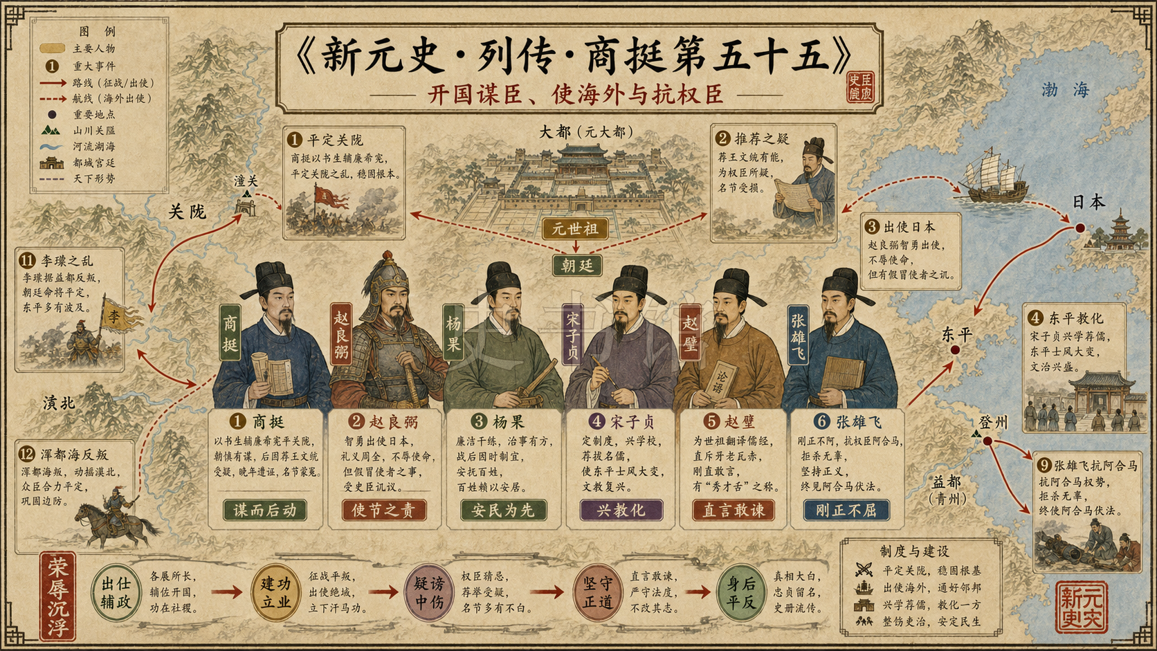 《新元史》列传 商挺第五十五章节配图