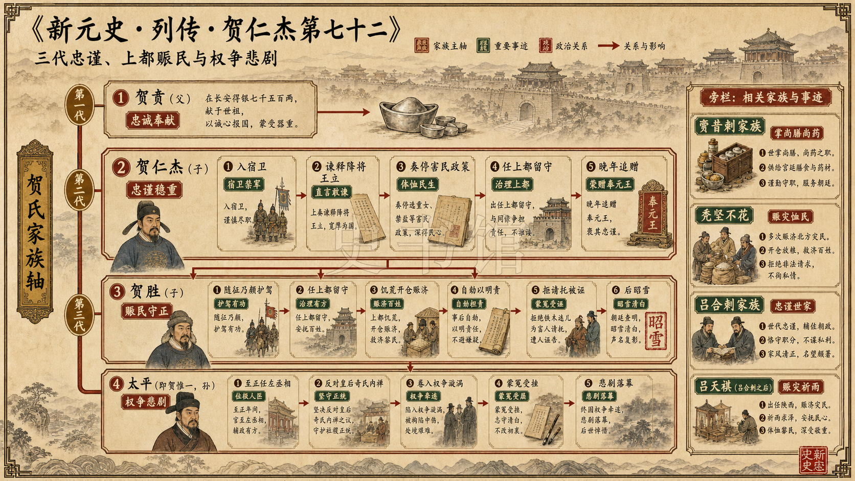 《新元史》列传 贺仁杰第七十二章节配图