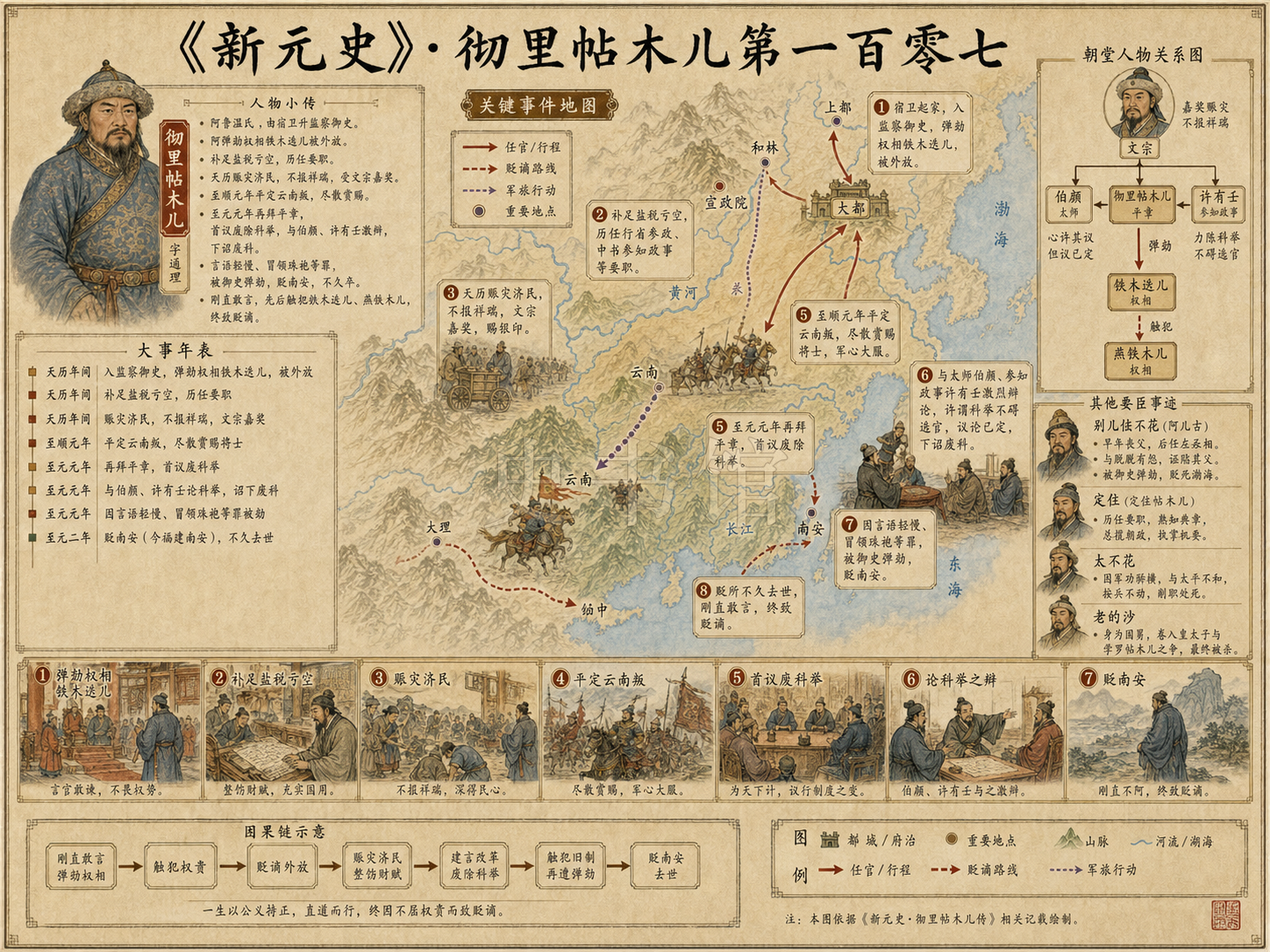 《新元史》列传 彻里帖木儿第一百零七章节配图