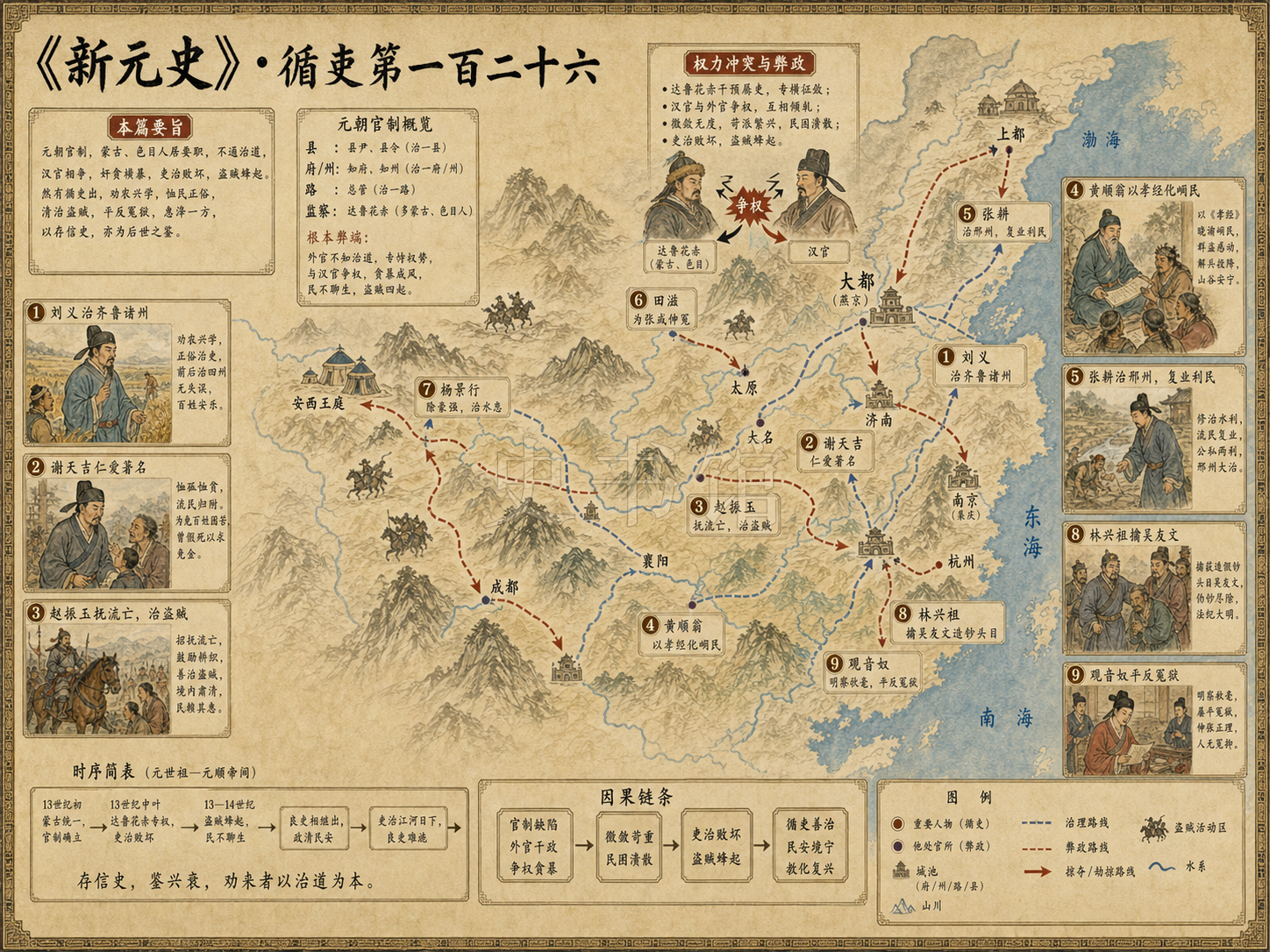 《新元史》列传 循吏第一百二十六章节配图